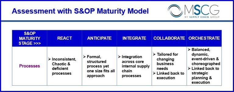 Road Map of Integrated Business Planning for Supply Chain Part II