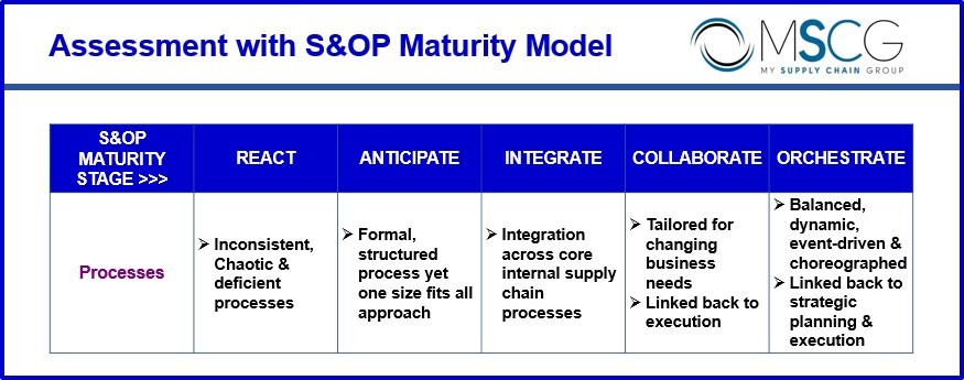Road Map Of Integrated Business Planning For Supply Chain Part Ii The 5 Ps Of S Op Maturity My Supply Chain Group