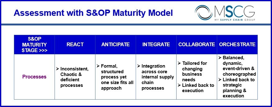 Road Map Of Integrated Business Planning For Supply Chain Part Ii The 5 Ps Of S Op Maturity My Supply Chain Group Road Map Of Integrated Business Planning For Supply Chain Part Ii The 5 Ps Of S Op Maturity My Supply Chain Group