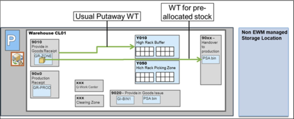 Preallocated Stock Flow for EWM on S/4HANA 2020