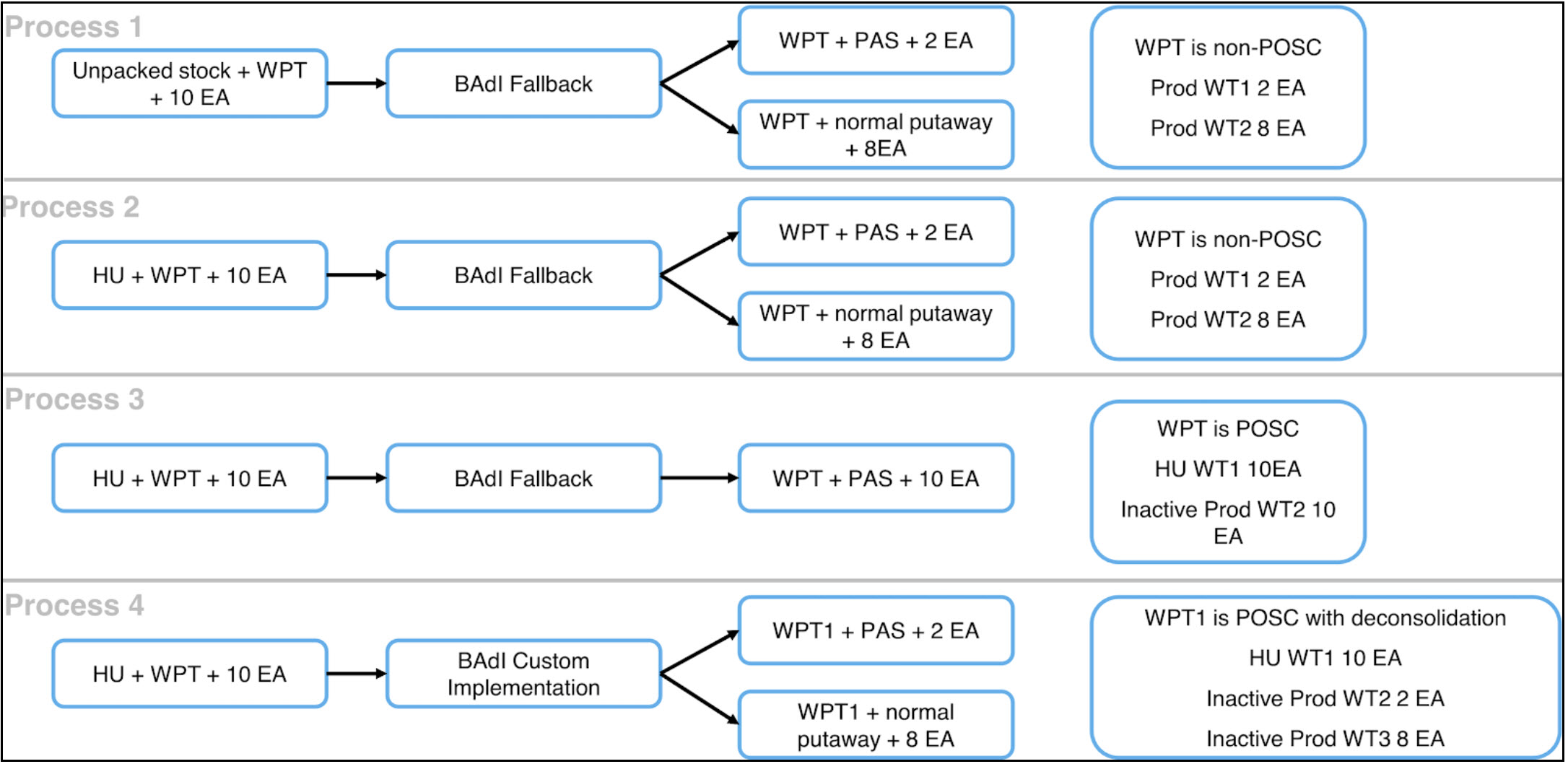 Preallocated Stock Process for EWM