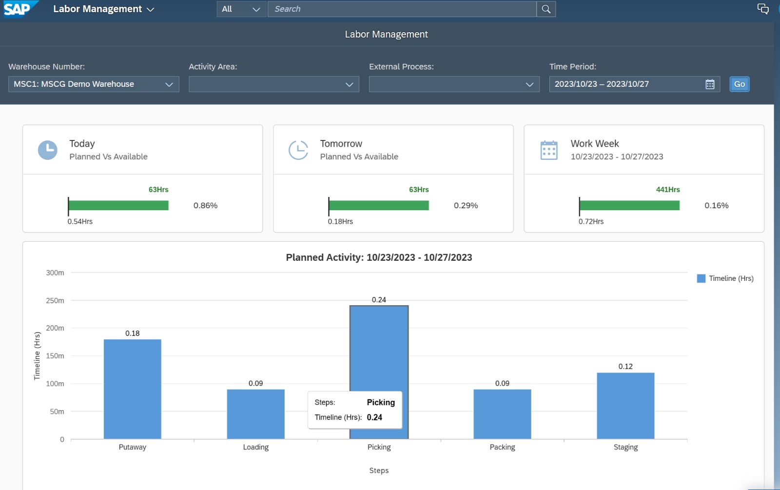 MSCG Dashboard for Labor Planning